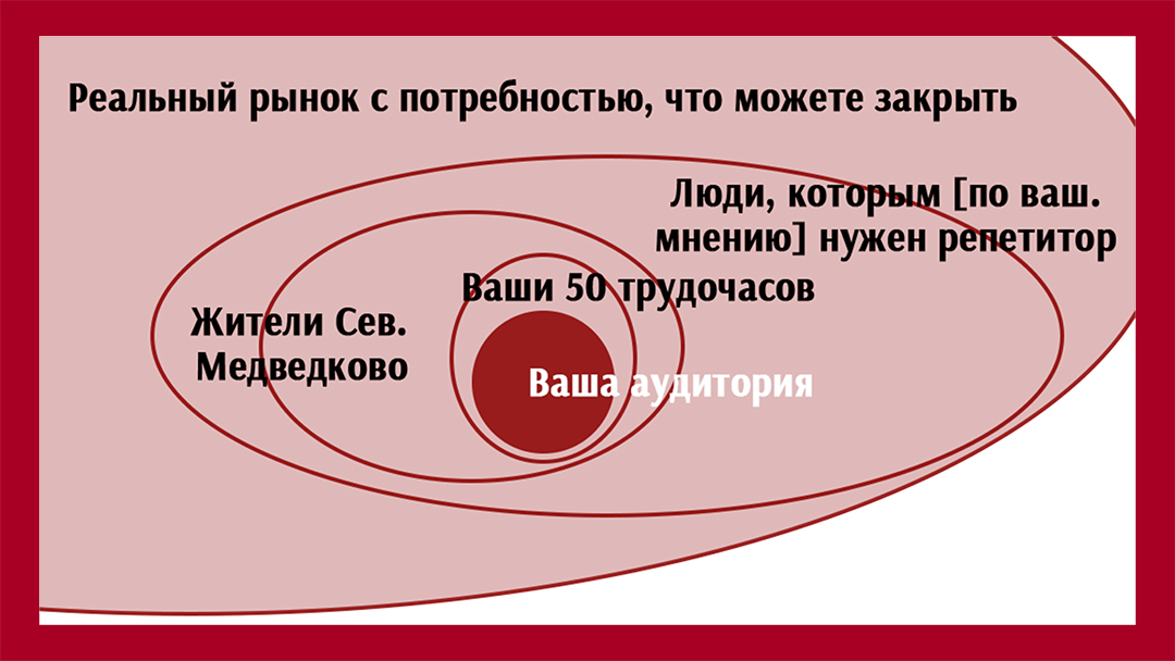 Реальный рынок всегда гораздо шире того, к которому вы привыкли. Который вы видите